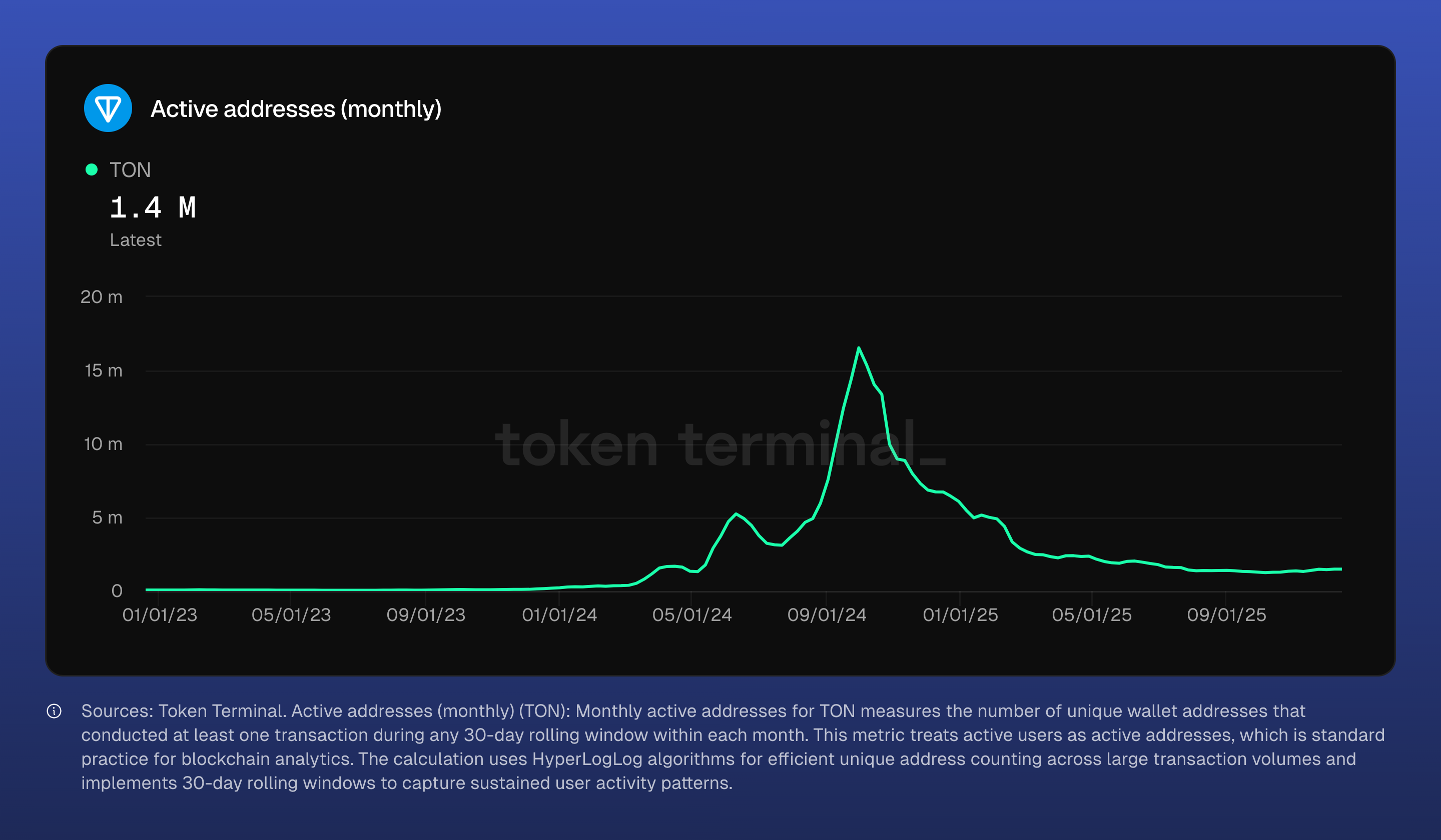 Active Users - Ton Network